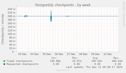 PostgreSQL checkpoints