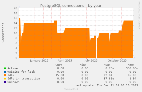 PostgreSQL connections