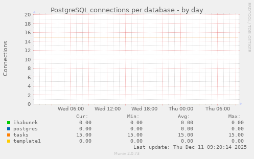 PostgreSQL connections per database