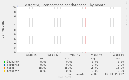 PostgreSQL connections per database