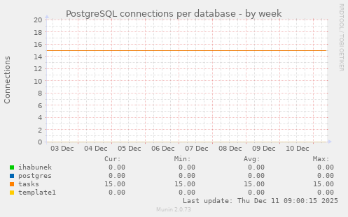 PostgreSQL connections per database
