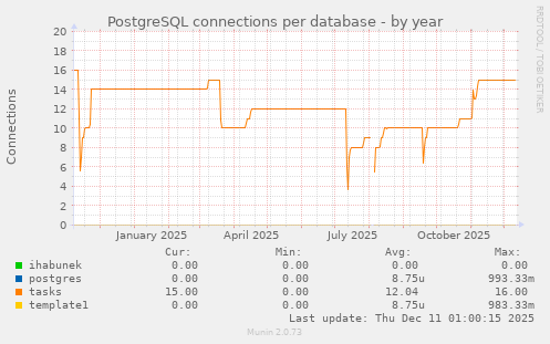 PostgreSQL connections per database