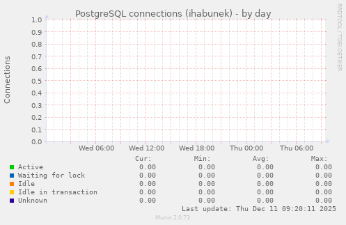 PostgreSQL connections (ihabunek)