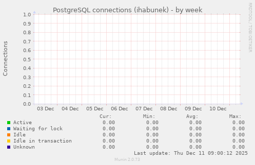 PostgreSQL connections (ihabunek)
