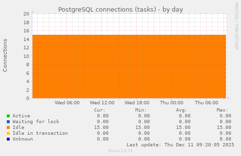 PostgreSQL connections (tasks)