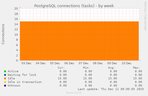PostgreSQL connections (tasks)