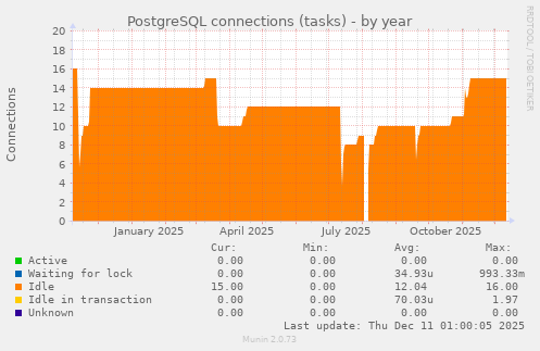 PostgreSQL connections (tasks)