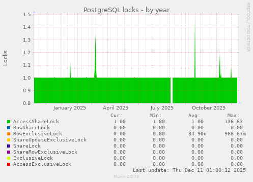 PostgreSQL locks