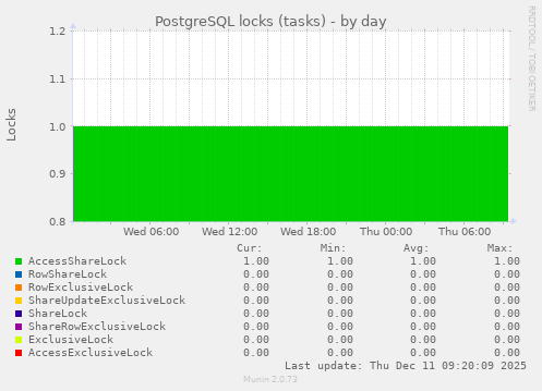 PostgreSQL locks (tasks)