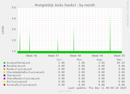 PostgreSQL locks (tasks)