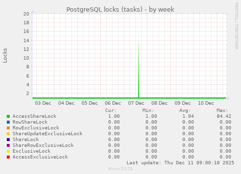 PostgreSQL locks (tasks)