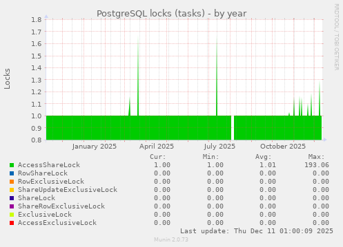 PostgreSQL locks (tasks)