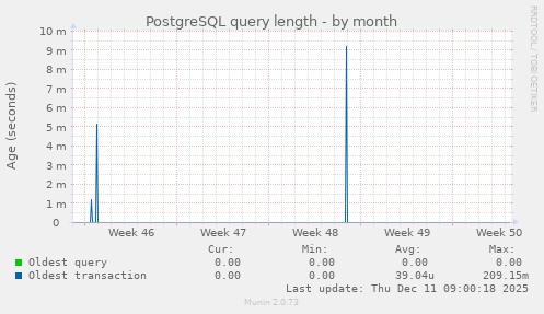 PostgreSQL query length