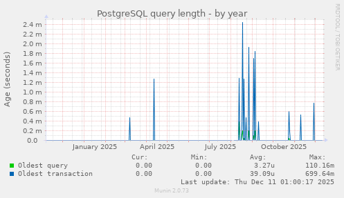 PostgreSQL query length