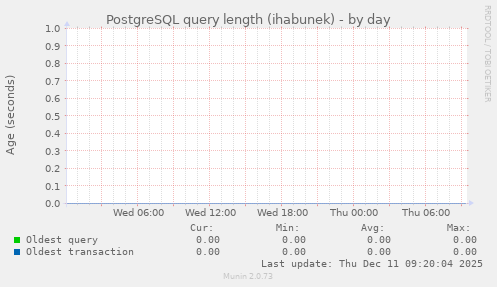 PostgreSQL query length (ihabunek)