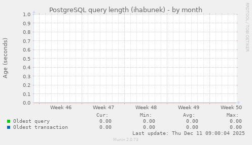 PostgreSQL query length (ihabunek)