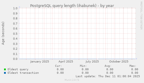 PostgreSQL query length (ihabunek)