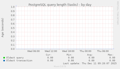 PostgreSQL query length (tasks)