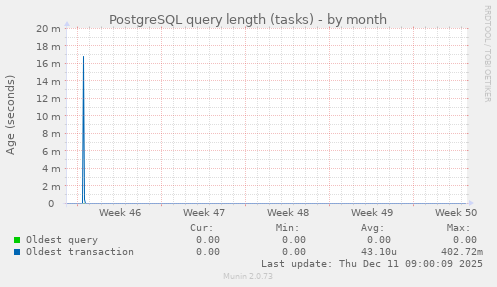 PostgreSQL query length (tasks)