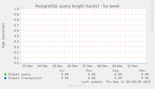 PostgreSQL query length (tasks)
