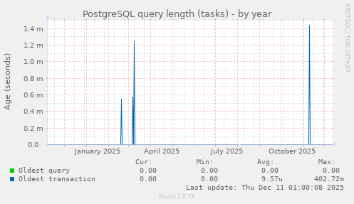 PostgreSQL query length (tasks)