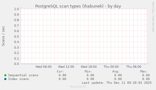 PostgreSQL scan types (ihabunek)