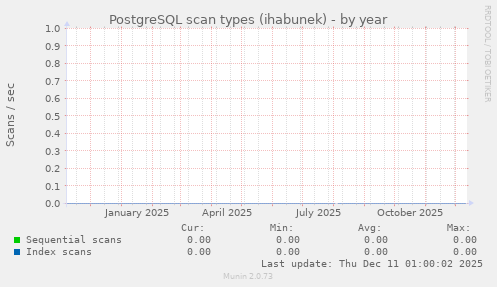 PostgreSQL scan types (ihabunek)