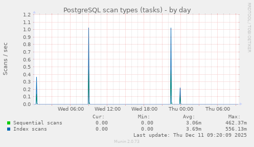 PostgreSQL scan types (tasks)