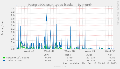 PostgreSQL scan types (tasks)