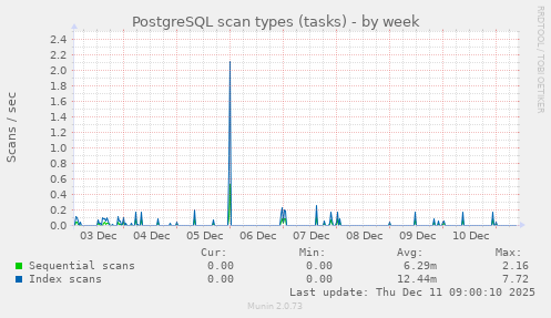 PostgreSQL scan types (tasks)