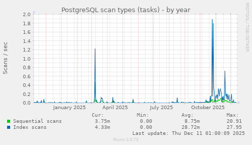 PostgreSQL scan types (tasks)