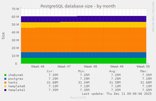 PostgreSQL database size