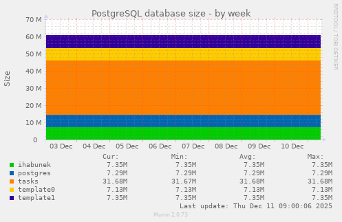 PostgreSQL database size