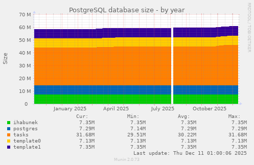 PostgreSQL database size