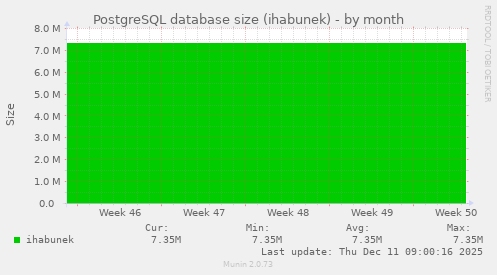 PostgreSQL database size (ihabunek)