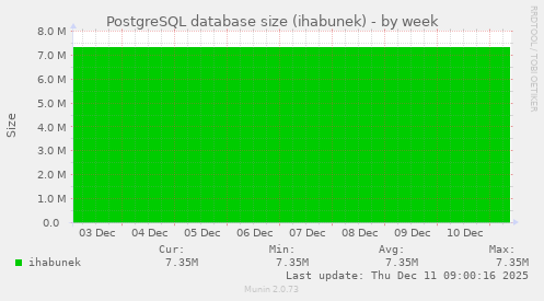 PostgreSQL database size (ihabunek)