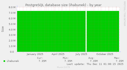 PostgreSQL database size (ihabunek)