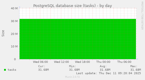 PostgreSQL database size (tasks)