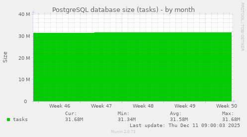 PostgreSQL database size (tasks)