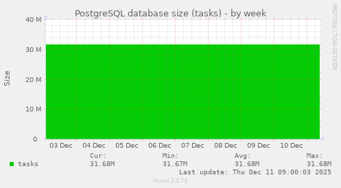 PostgreSQL database size (tasks)