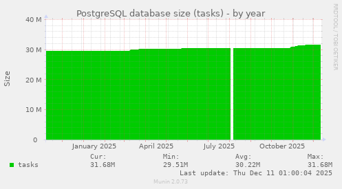 PostgreSQL database size (tasks)