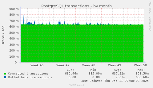 PostgreSQL transactions