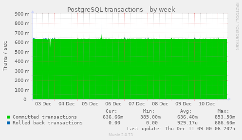 PostgreSQL transactions