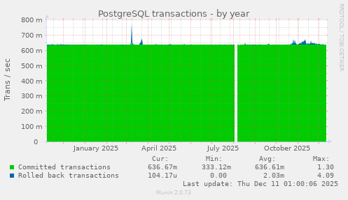PostgreSQL transactions