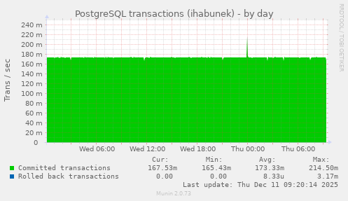 PostgreSQL transactions (ihabunek)