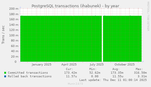 PostgreSQL transactions (ihabunek)