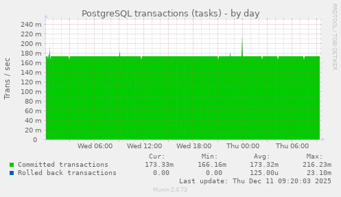 PostgreSQL transactions (tasks)