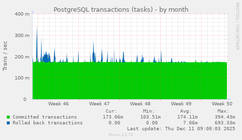 PostgreSQL transactions (tasks)