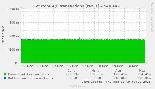 PostgreSQL transactions (tasks)