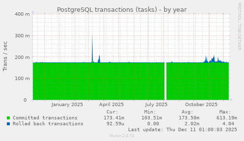 PostgreSQL transactions (tasks)